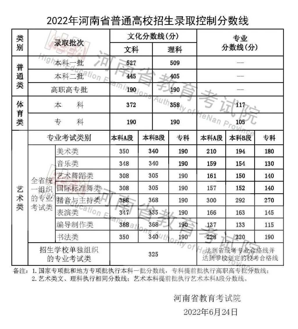 2022年河南省普通高校招生录取控制分数线公布！