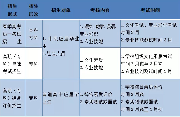 职教高考来了，你对职教高考了解多少呢？